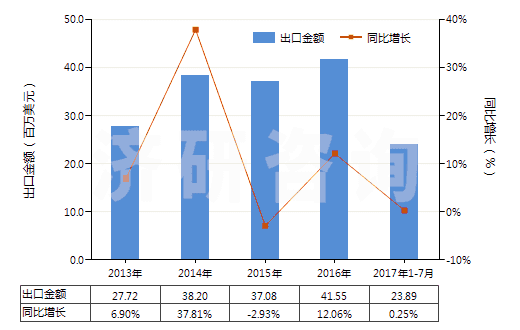 2013-2017年7月中國(guó)亞氯酸鹽、次溴酸鹽及其他次氯酸鹽(HS28289000)出口總額及增速統(tǒng)計(jì)